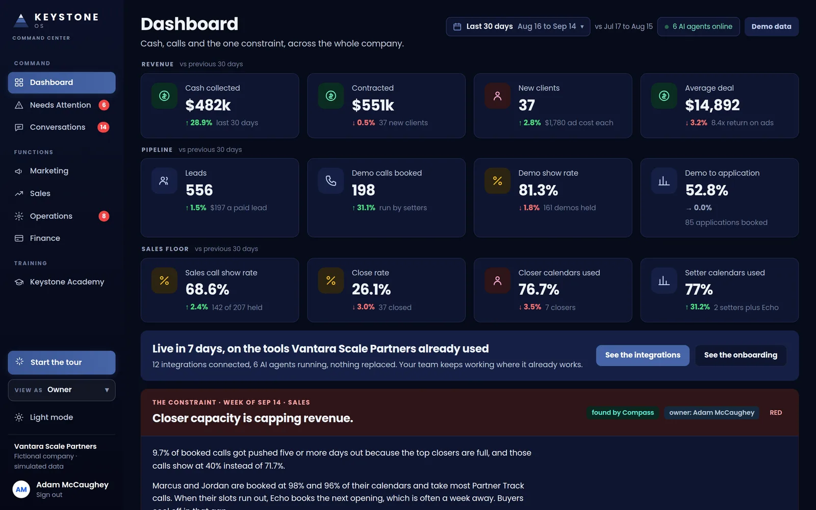 Keystone OS owner dashboard showing cash collected, contracted revenue, leads, show rate, close rate and this week's constraint